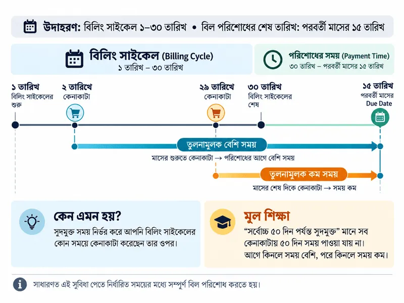 ক্রেডিট কার্ডের সুদমুক্ত সময়
